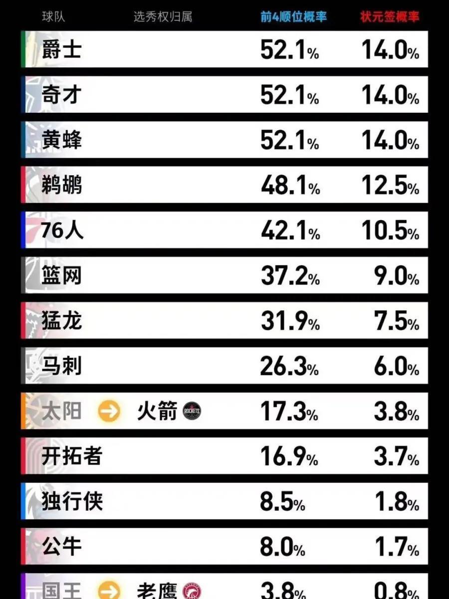 今早7点，nba乐透签抽签仪式将在芝加哥举行，今年参加乐透抽签的14支队伍分别