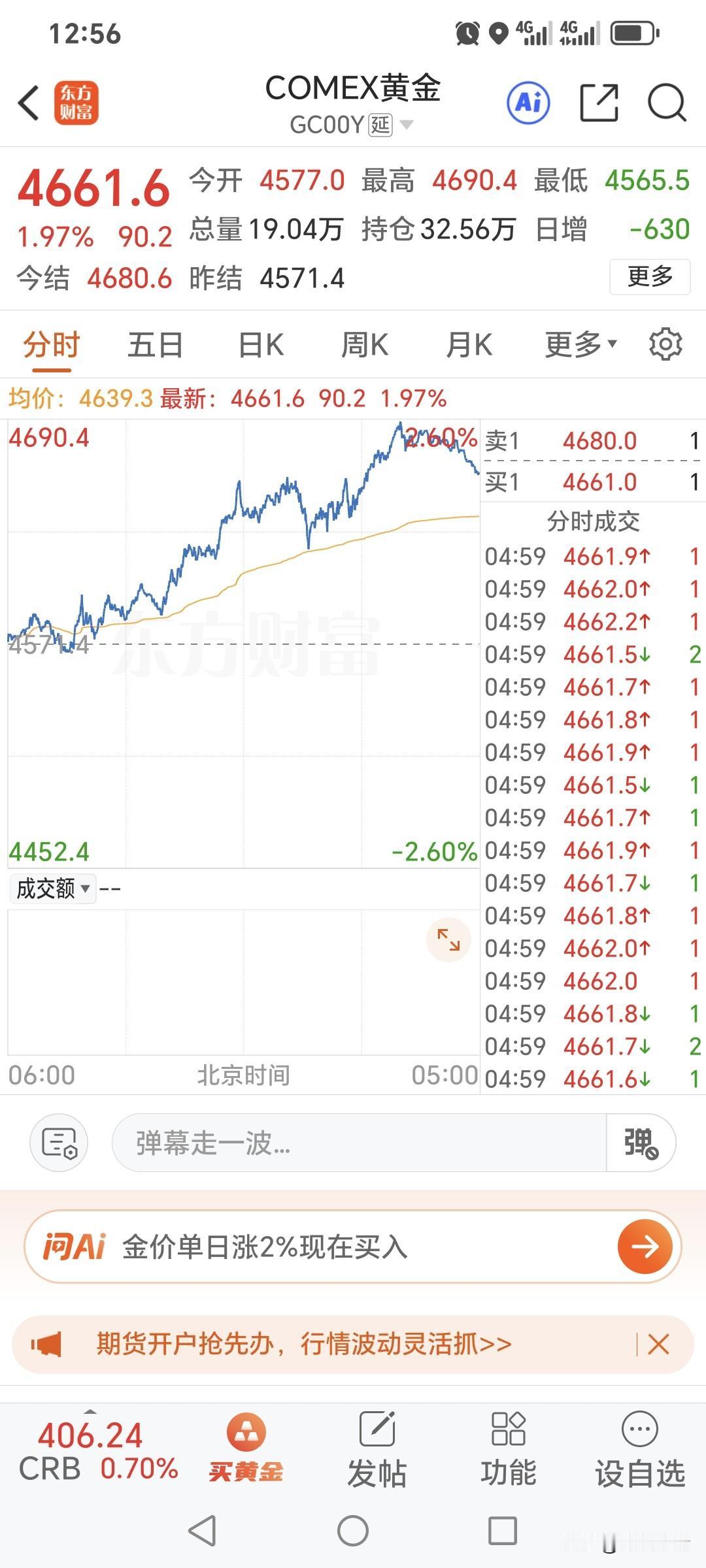 周五国际金价继续飙升。昨日高开高走，开盘4557美元，最高升至4690.