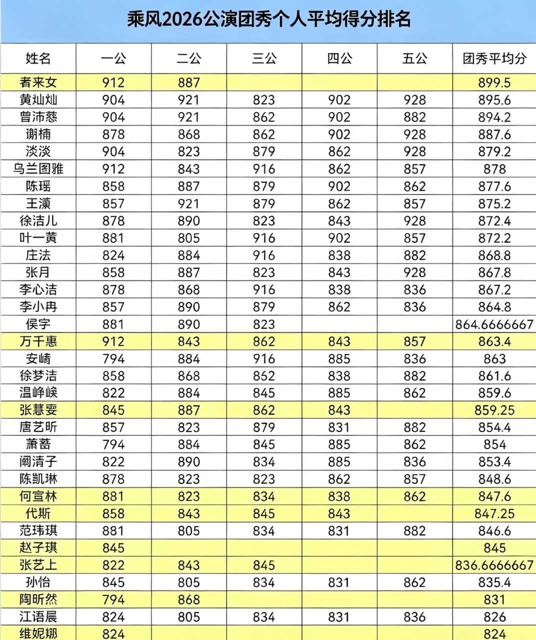 浪姐所有姐姐舞台乘风值统计乘风2026公演乘风值统计