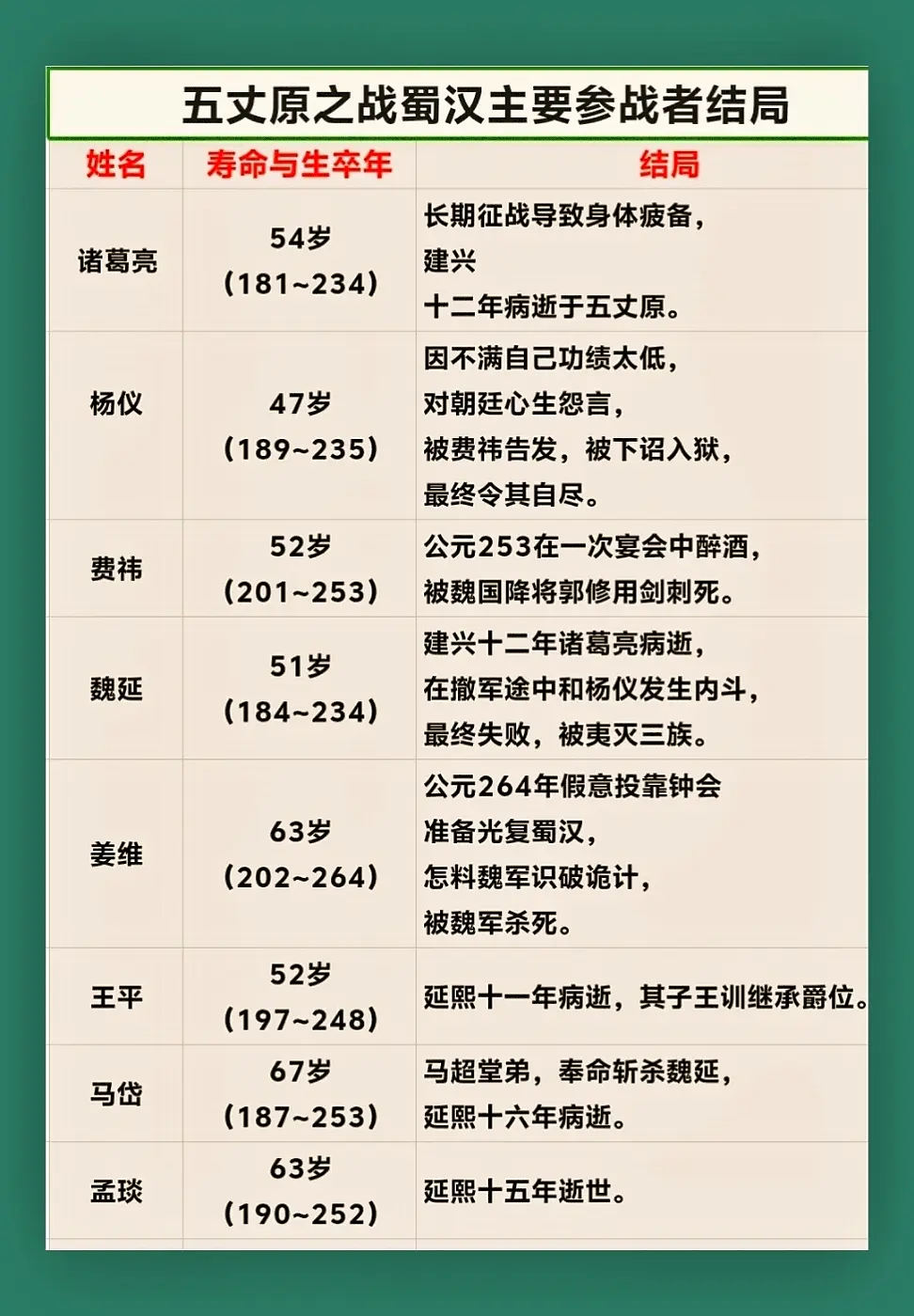 五大原之战蜀汉主要参与者结局。五丈原之战也是诸葛亮平生最后一次对曹魏大...