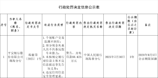 平安银行珠海分行被罚88.625万元: 个别账户交易监测不到位等