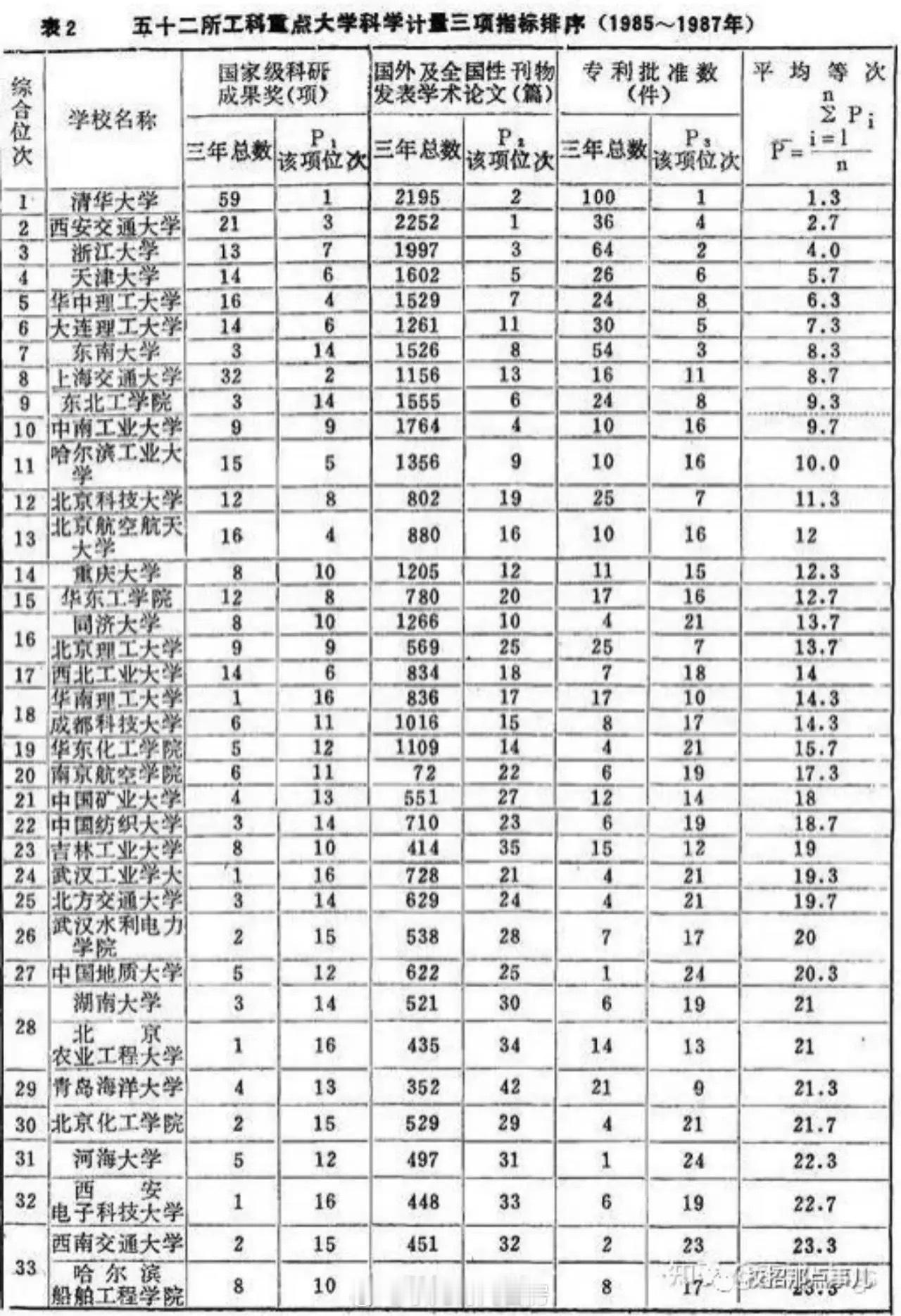 八十年代国内工科大学排行。除了大清地位雷打不动，和现在变化不小。​​​