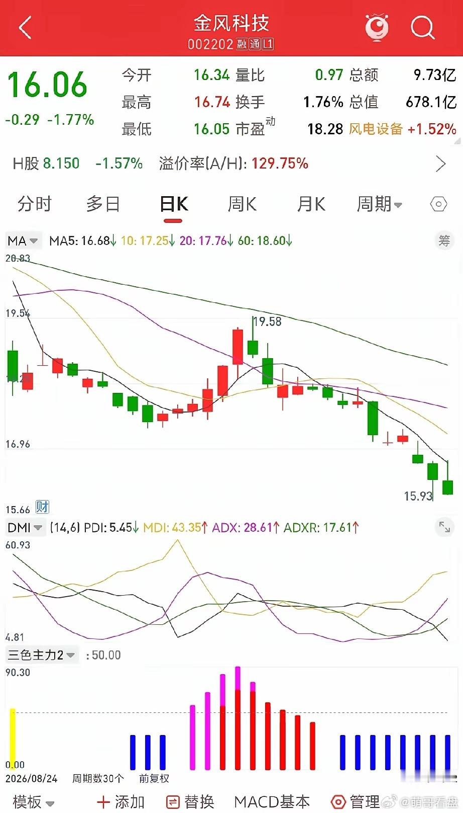 持续关注金风科技：金风科技从上次24已经下滑了足足33个交易日！超过历史上自己的