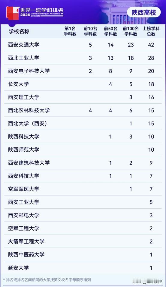 西安交大、西工大、西电、西农，最新世界排名！2026软科世界一流学科排名出炉
