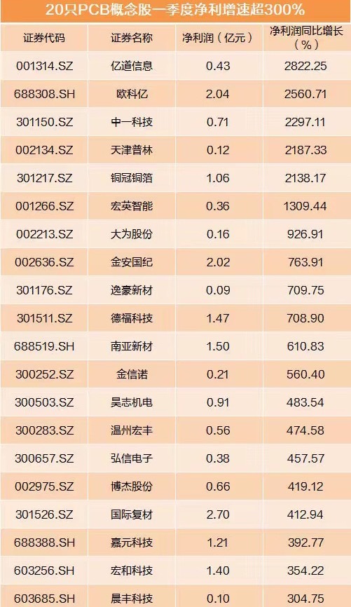A股风格切换一触即发5月机构紧盯A股三大主线PCB板块分化！24股年内翻倍，15