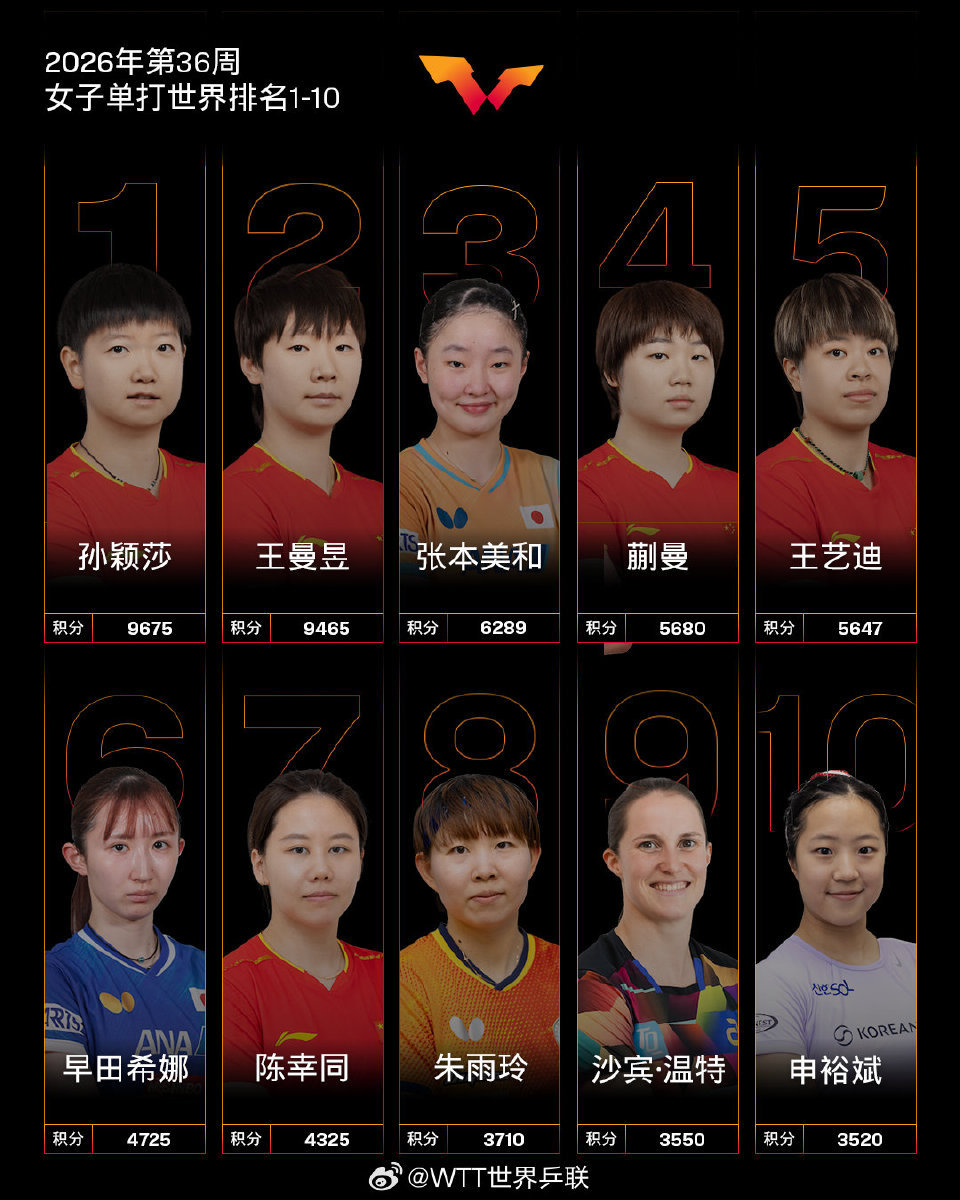 【国际乒联2026年第36周世界排名】#王楚钦8857分男单世一##孙颖莎9675分女单世一##孙颖