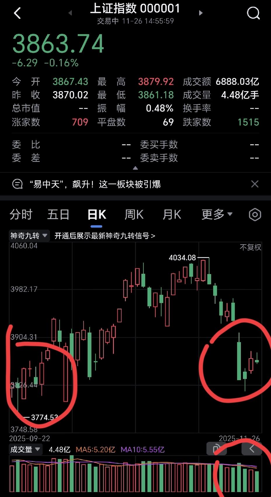 完了，严重缩量，明天大概率还是会下跌的！历史总是有惊人的相似点，本来还想尾盘买
