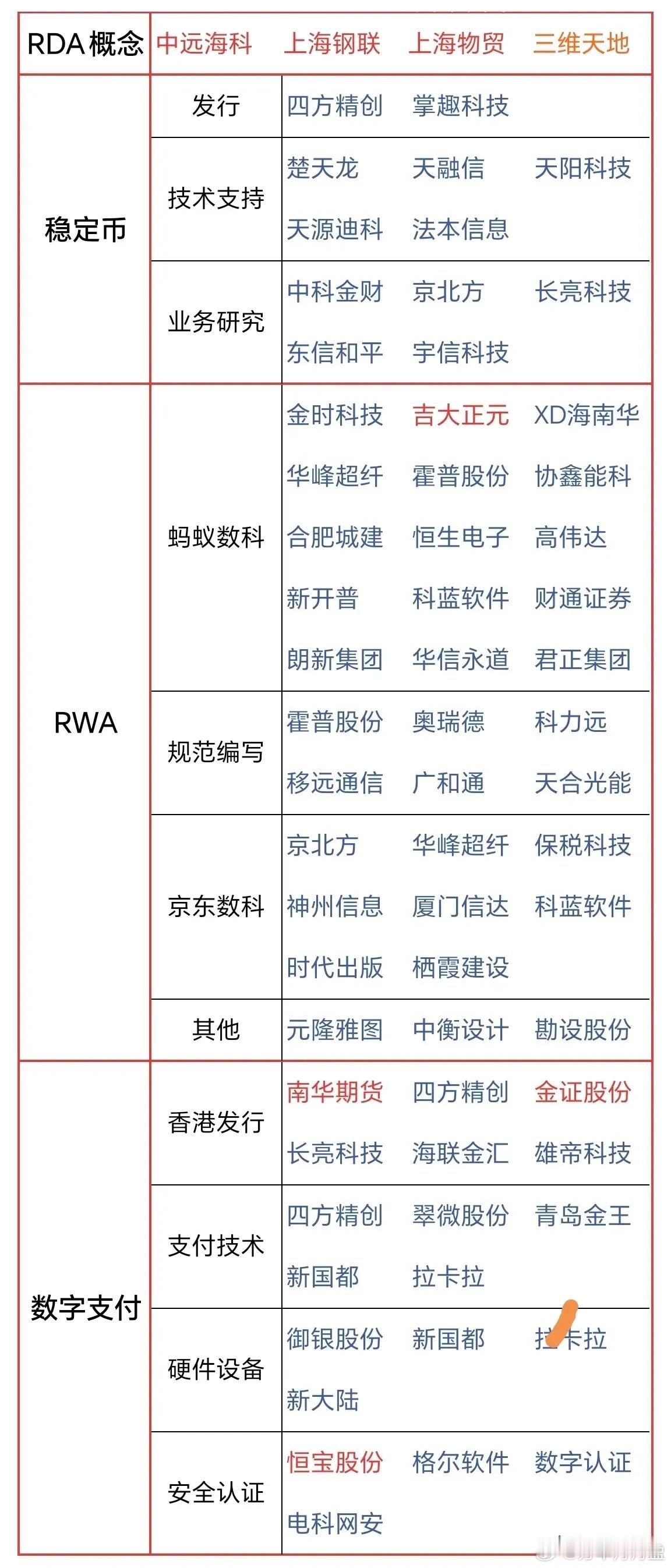 香港稳定币炒完了，周末又出现一个上海RDA概念，这也不是什么新鲜东西，其实质还是