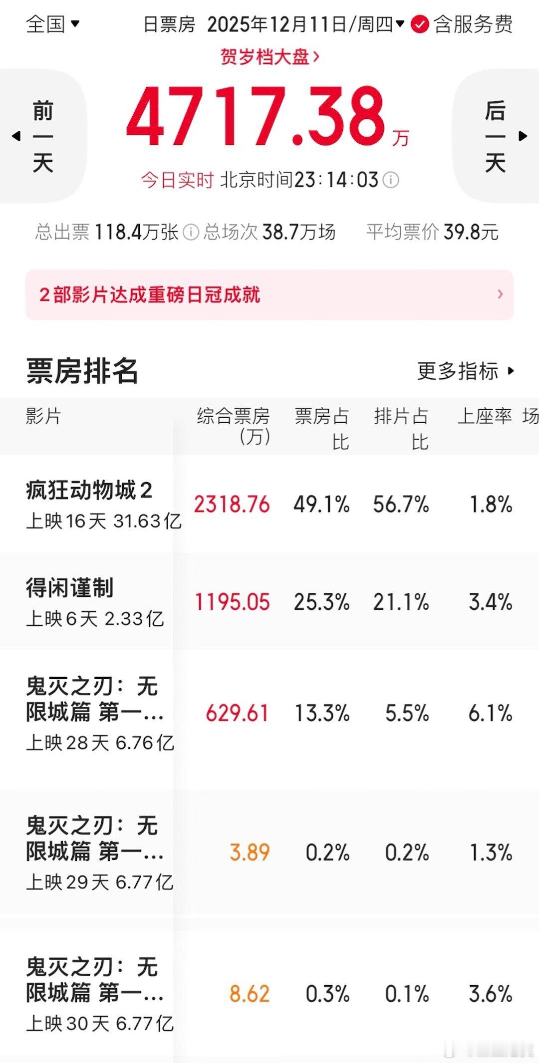 《鬼灭之刃》明后天就到期了，基本上没有排片了。最终票房大概定格在6.77亿。如果