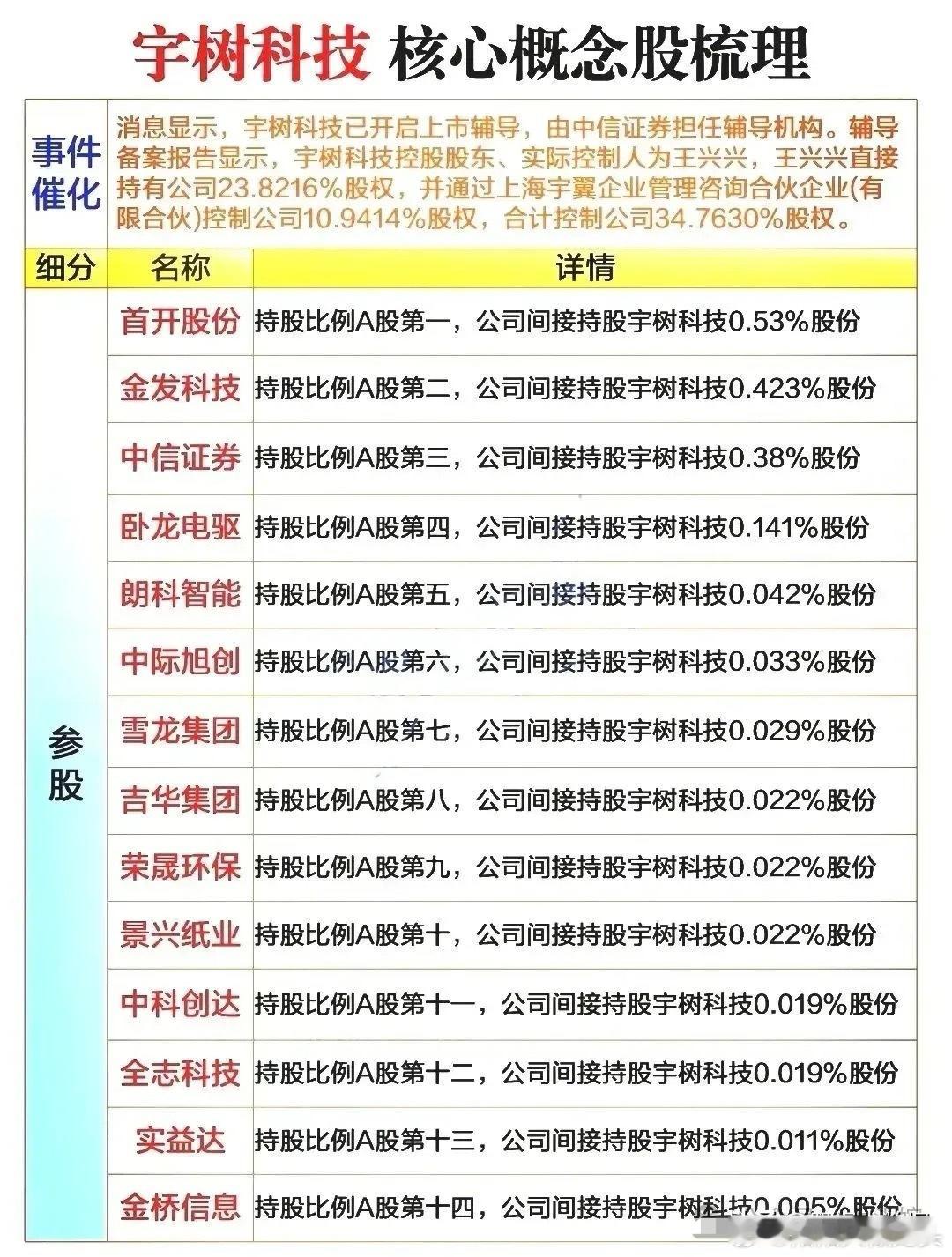 宇树机器人概念+特斯拉机器人概念！从宇树科技间接持股比例来看，景兴纸业才排名第十
