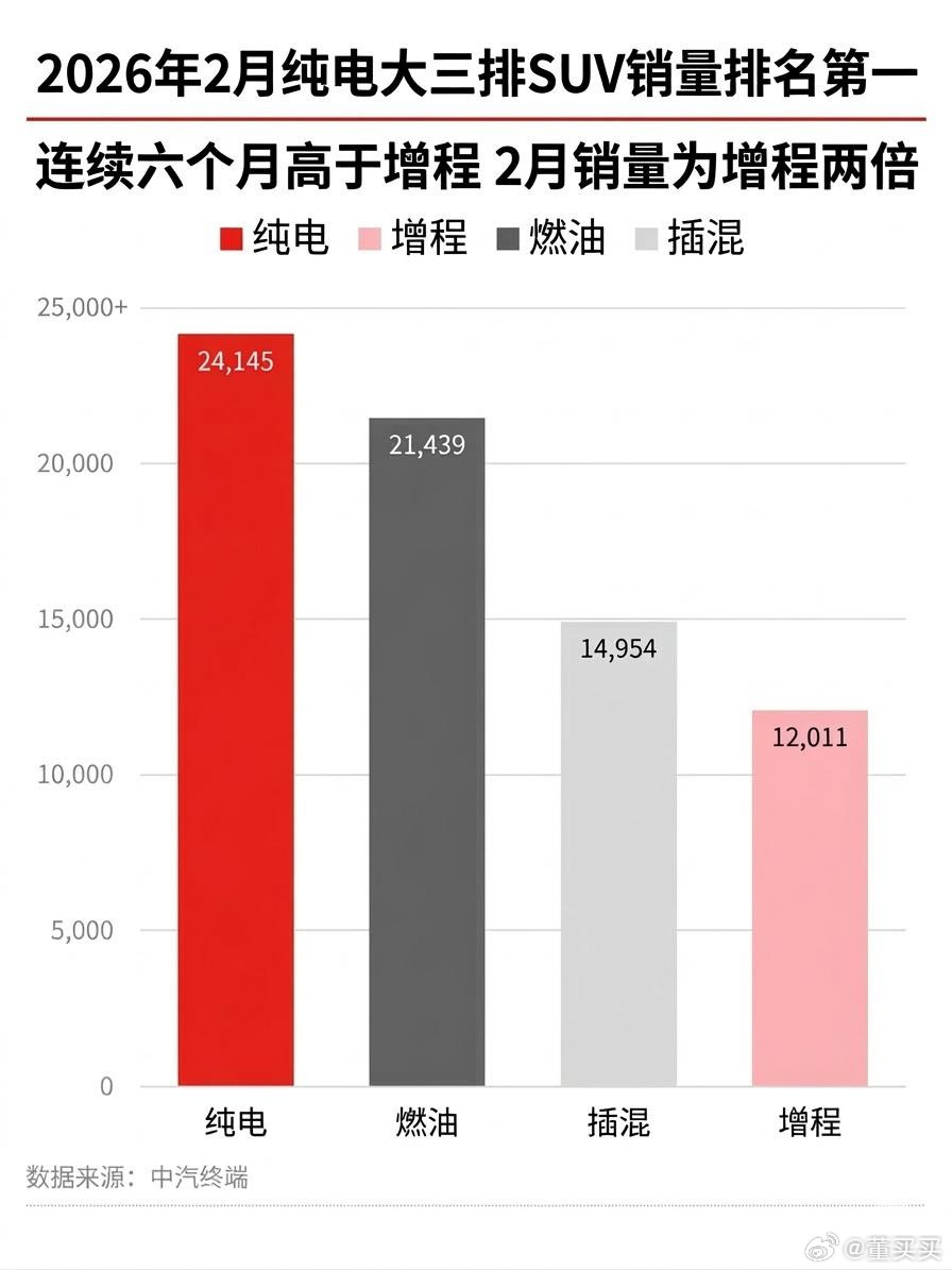 我依然持续看好乐道复苏。乐道也单独出了海报，6,877没达我预期，但确实比去年此