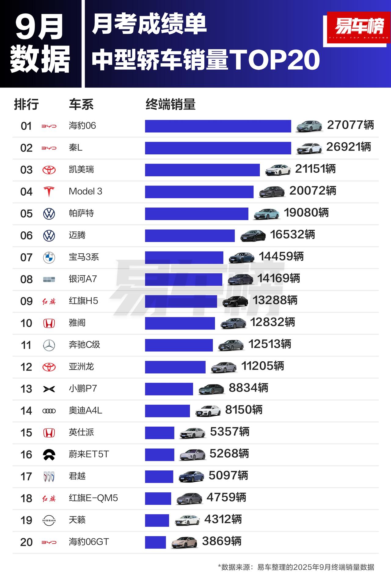 9月中型轿车销量TOP20来了！比亚迪海豹06、秦L直接霸榜前二，这势头谁看了