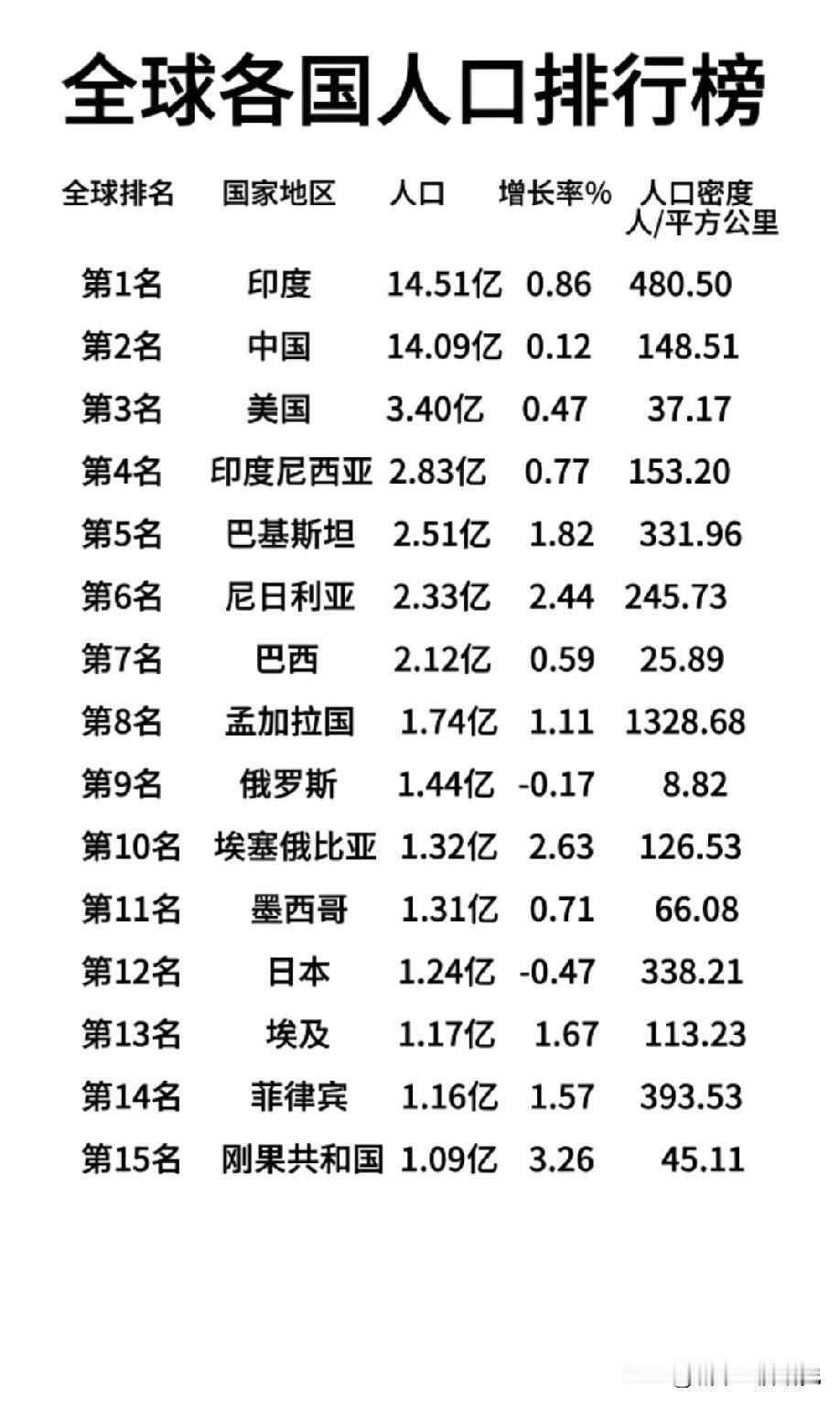 世界前十五国家人口数量排名情况，图片里属于世界人口数量最多的前十五国排名情况，上