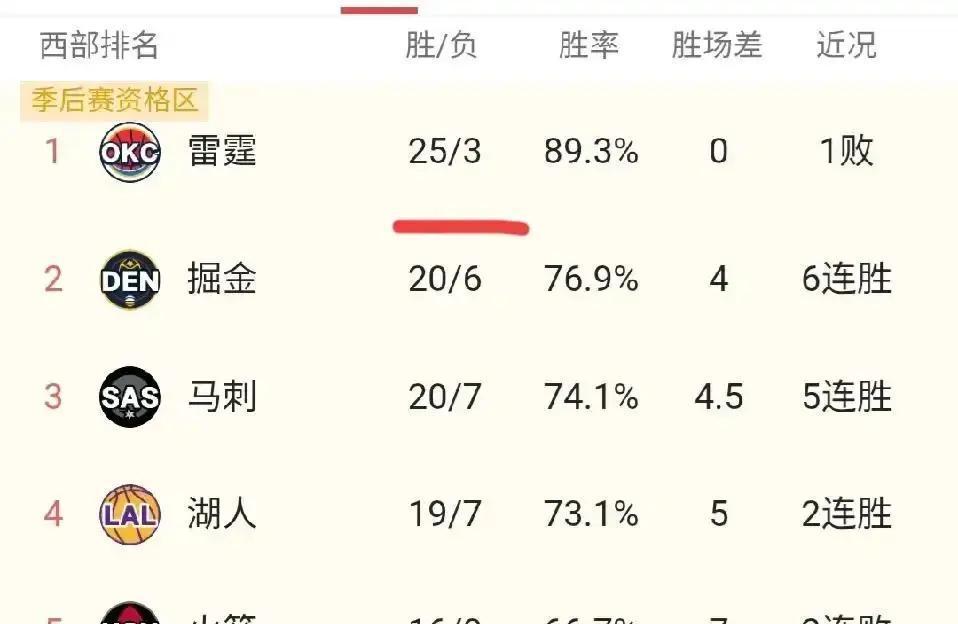雷霆冲击73胜？先问问凯尔特人、掘金、森林狼答不答应。剩余赛程7场硬仗，对手