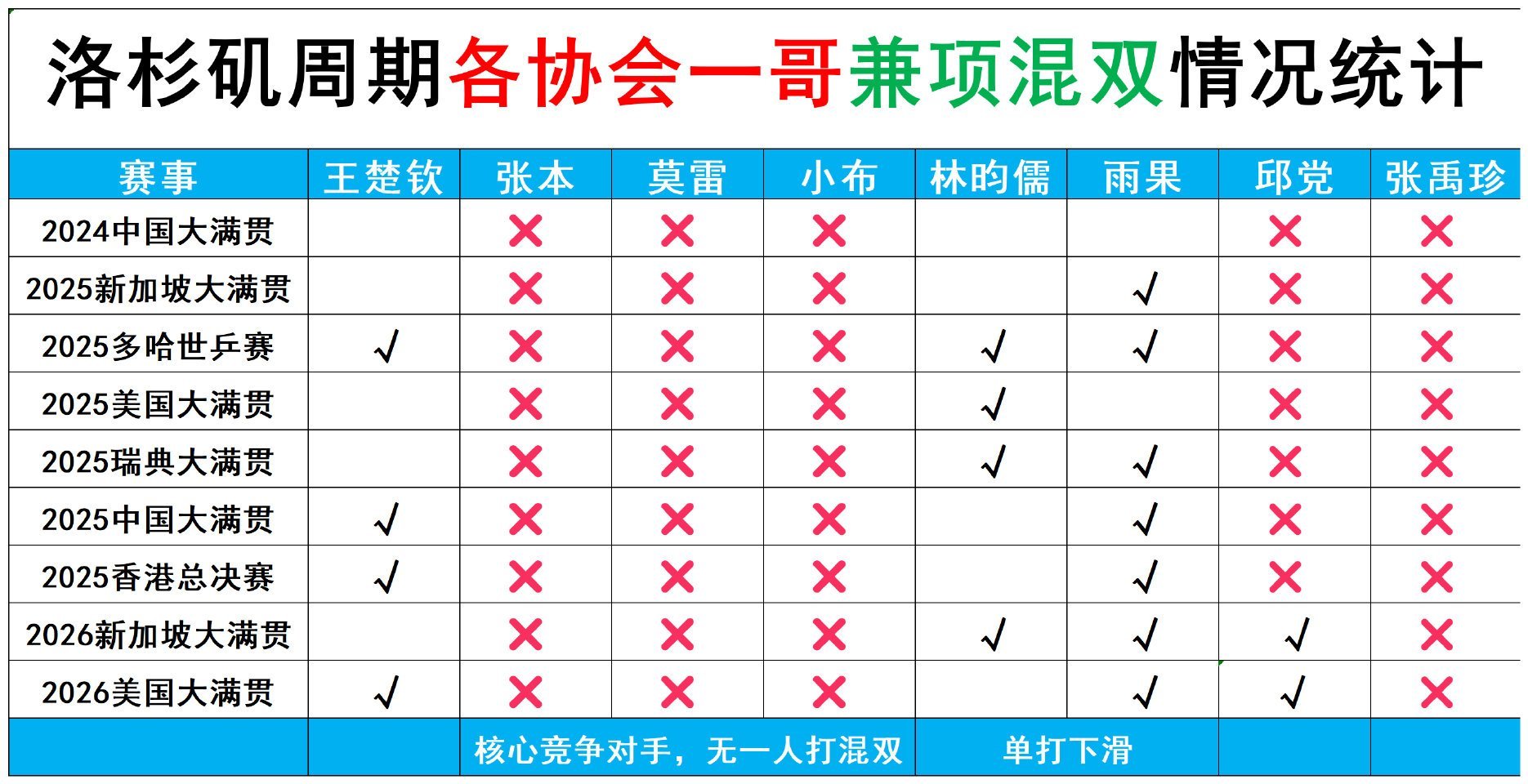 王楚钦孙颖莎全锦赛混双头号种子真的幽默！在外协会男单一号不兼项全力冲击男单的情况