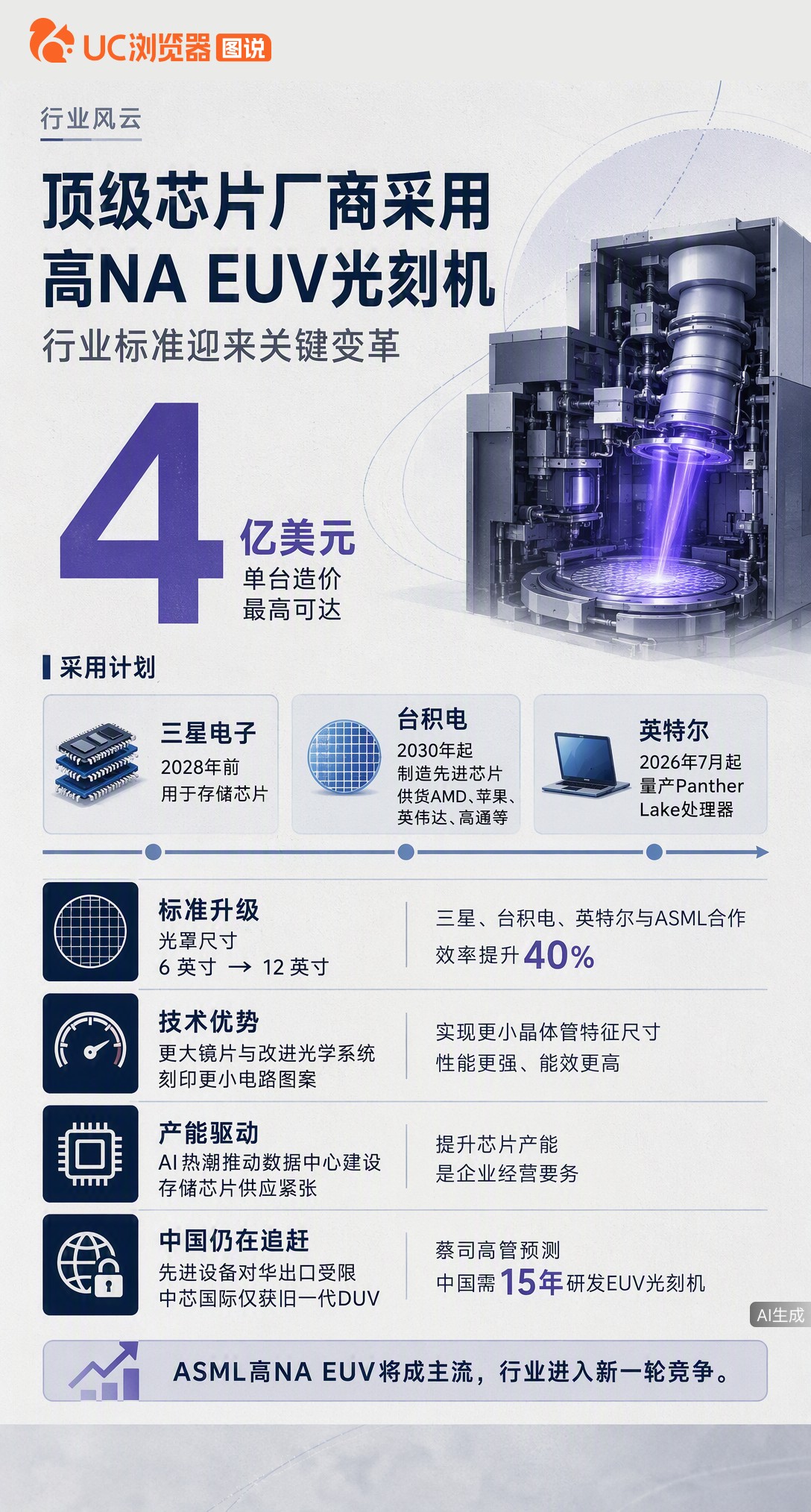 4亿美元一台的ASML高NA光刻机，三星台积电都计划用上。三家巨头还联手推12英寸光罩标准，有望把产