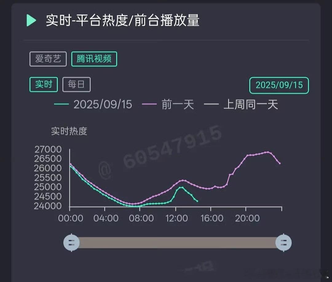 这是粉丝都跑步离场的走势吧，预测下某平台还会手动帮忙更改吗​​​