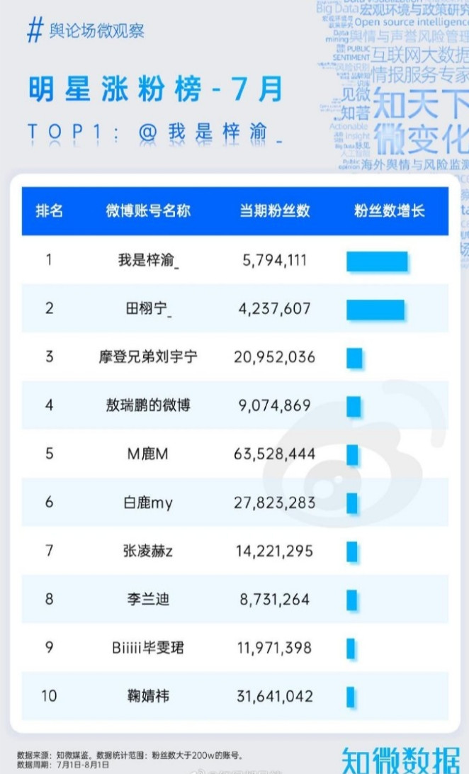 明星7月涨粉排名前十