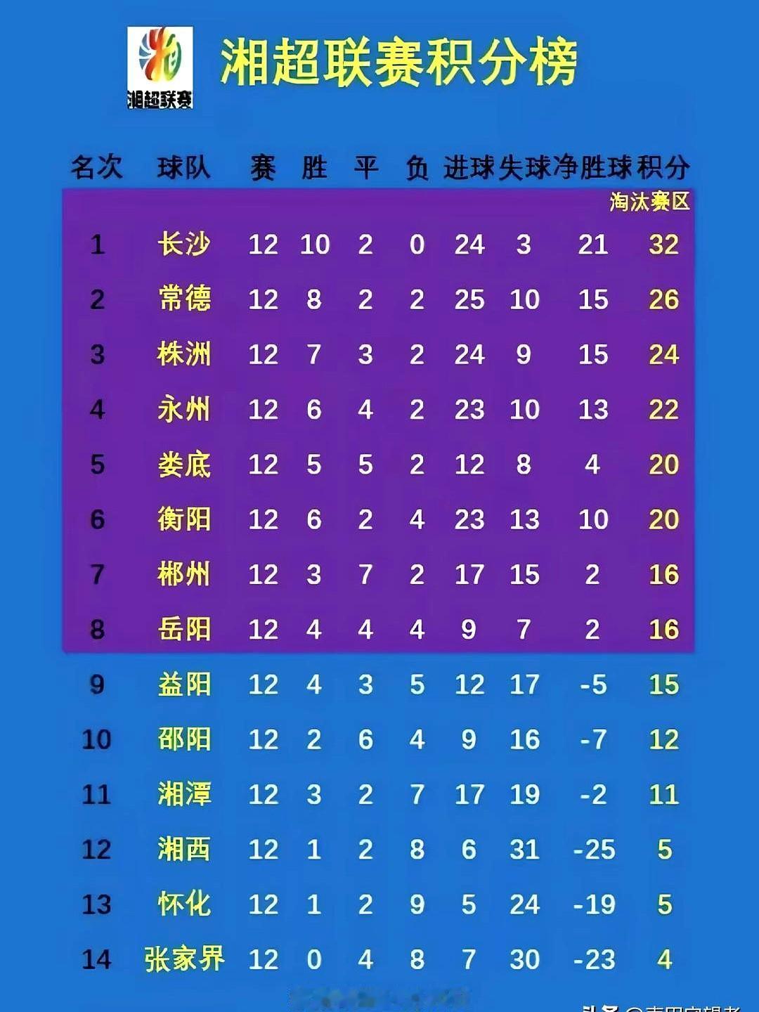 衡阳队很有可能为了打淘汰赛。这下郴州队可就难受了。他们现在16分，最后一轮必