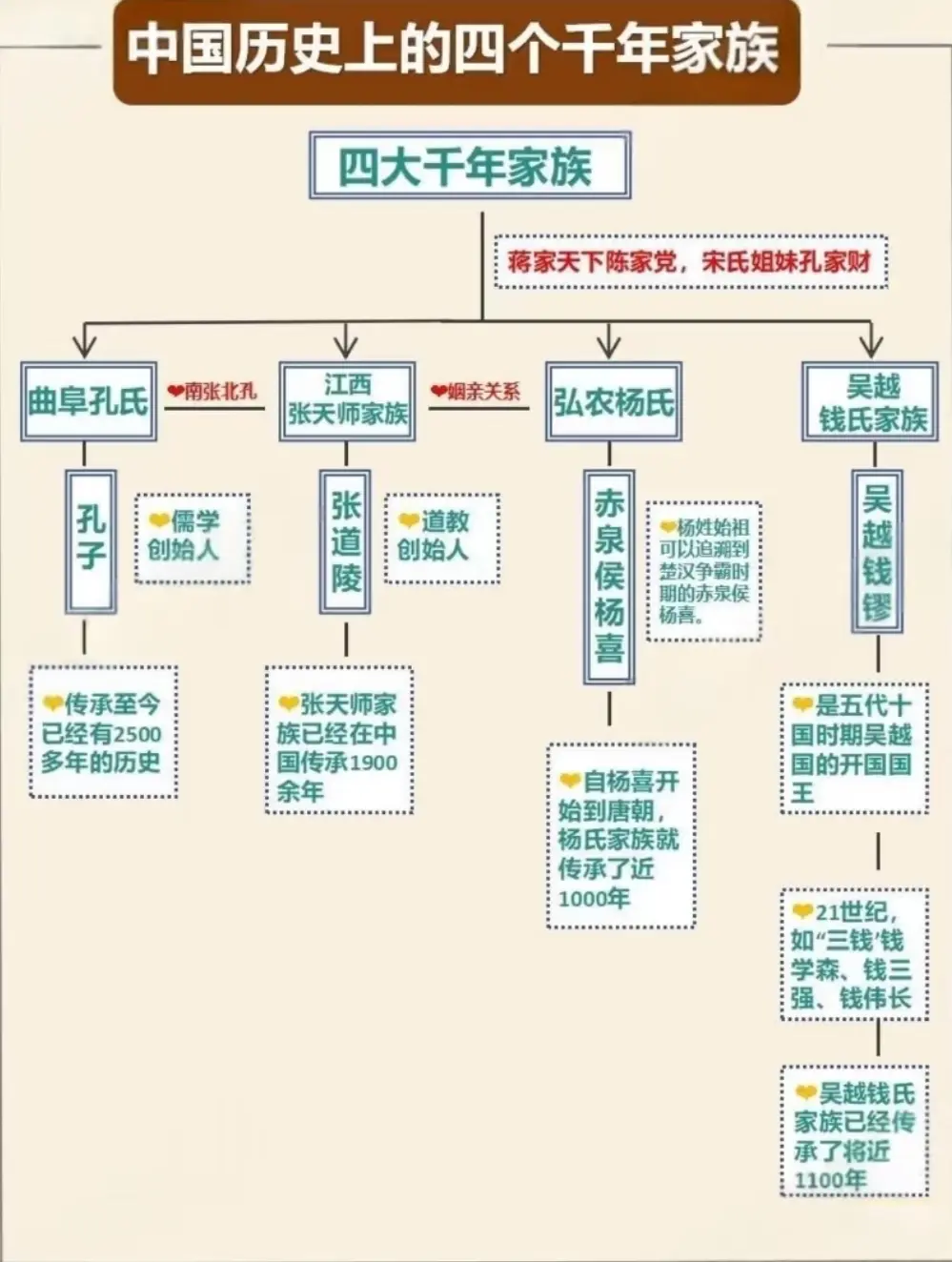 我国历史上的千年家族。