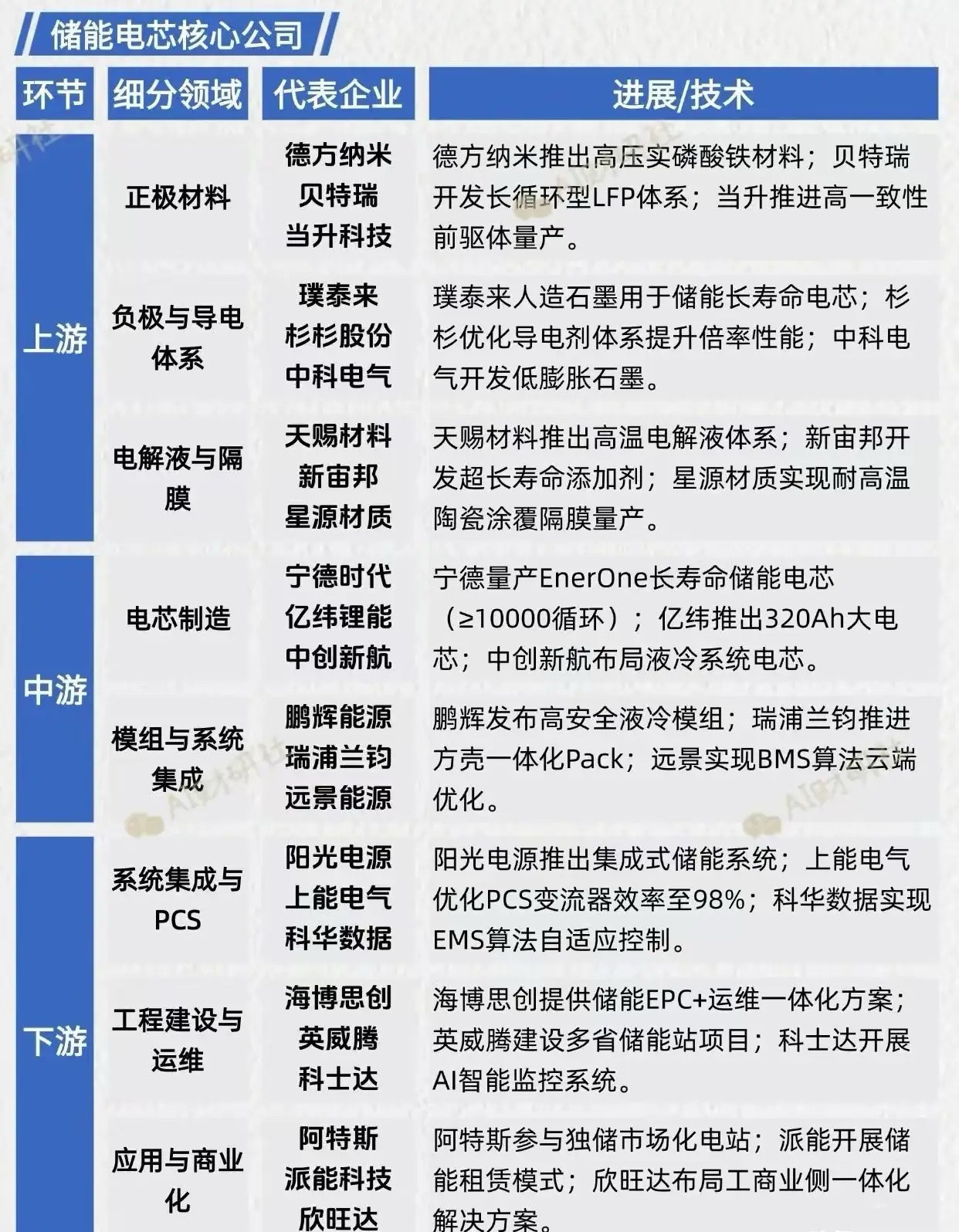 储能电芯全产业链梳理分析咱们按上游（正极材料、负极与导电体系、电解液与隔膜）、中