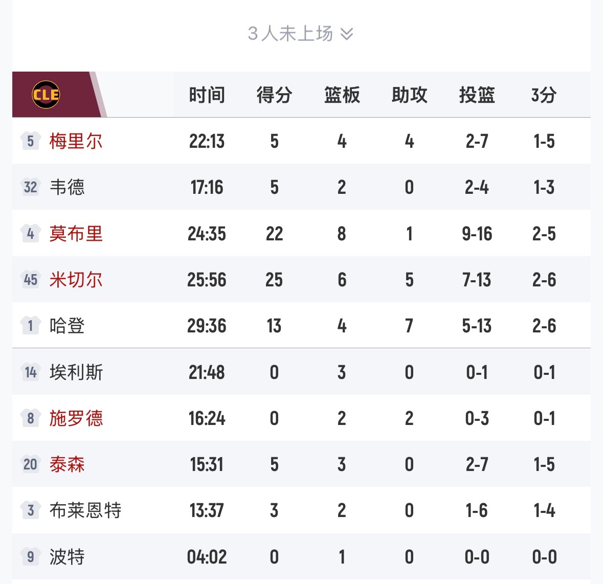 今天替补太差了