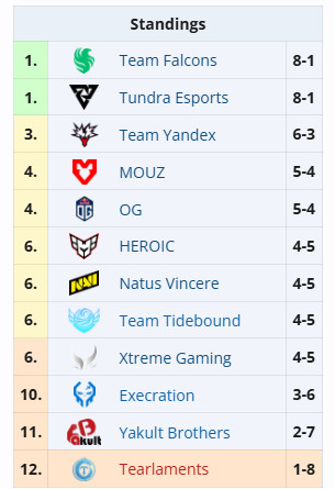 Blast成都站小组赛只剩最后一天了，在中国队中积分相对靠前的XG和Tidebo