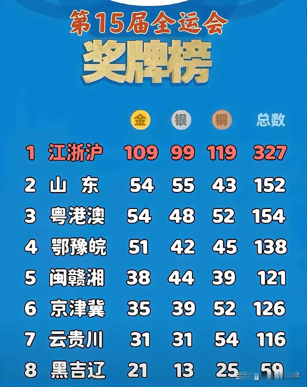 全运会奖牌榜有意思。网友将地区组合起来，如粤港澳、江浙沪、鄂豫皖、京津冀、云贵川