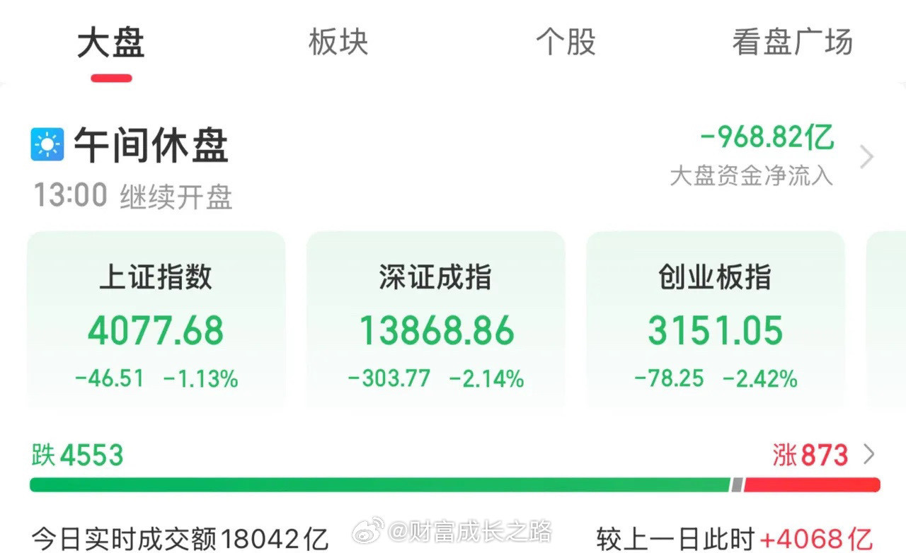 3月9日午评：国际油价飙涨，WTI原油涨超30%！今天早盘情绪走弱分歧，受外围地