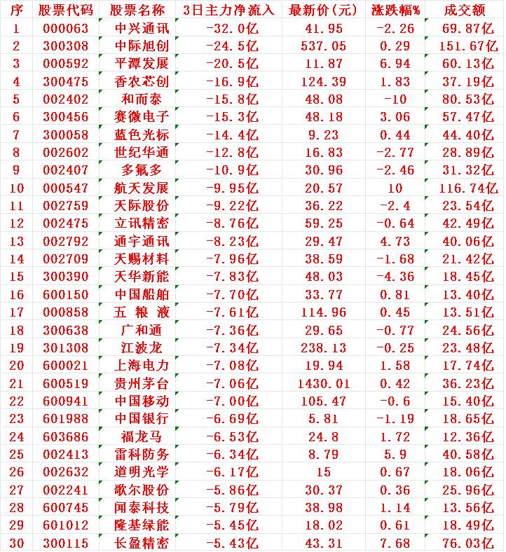 当心！12月8日，前3天主力大幅卖出的30名单中兴通讯：3日主力净流入-3