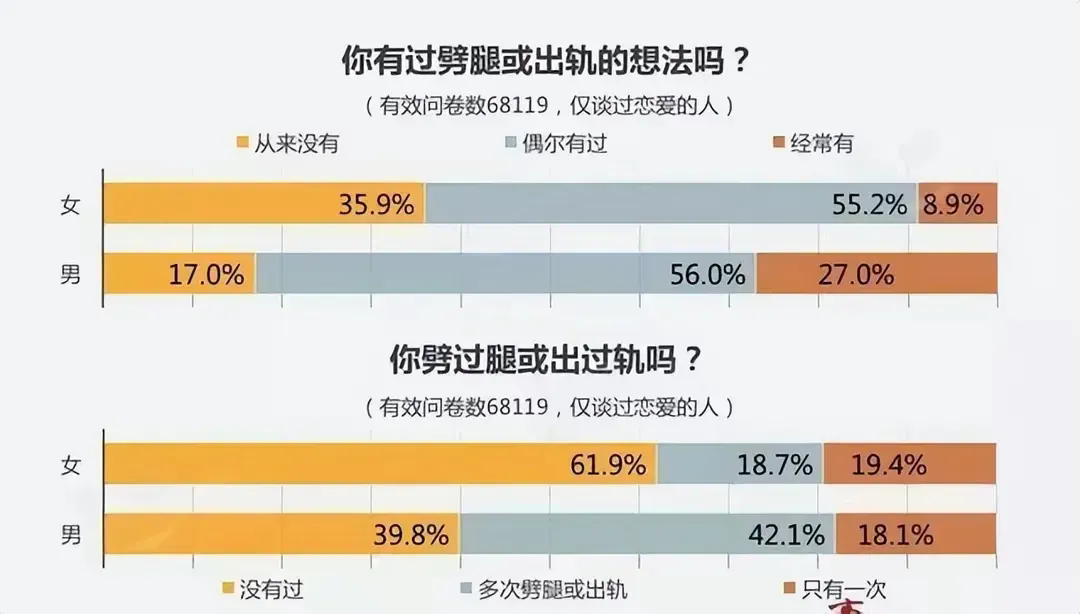 你有过劈腿或是出轨的想法吗，看看下面这张图，真是不看不知道，男女的比例让人触目惊