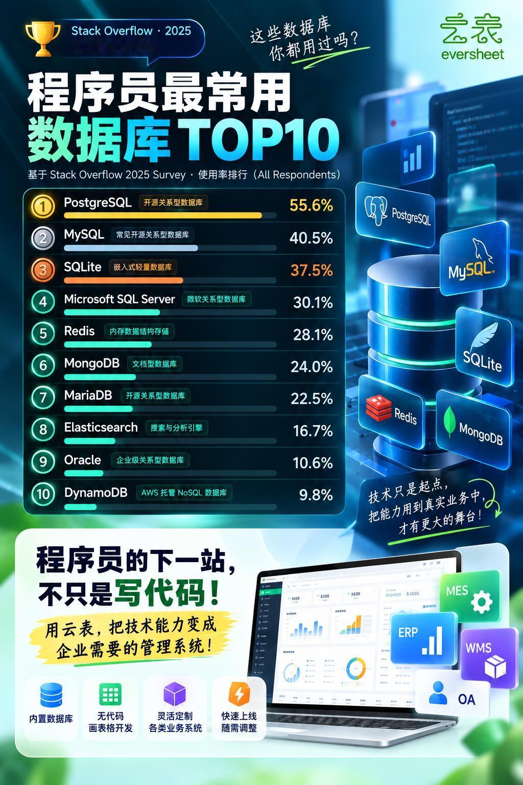 程序员最常用的数据库TOP10！谁排第一？StackOverflow调查显