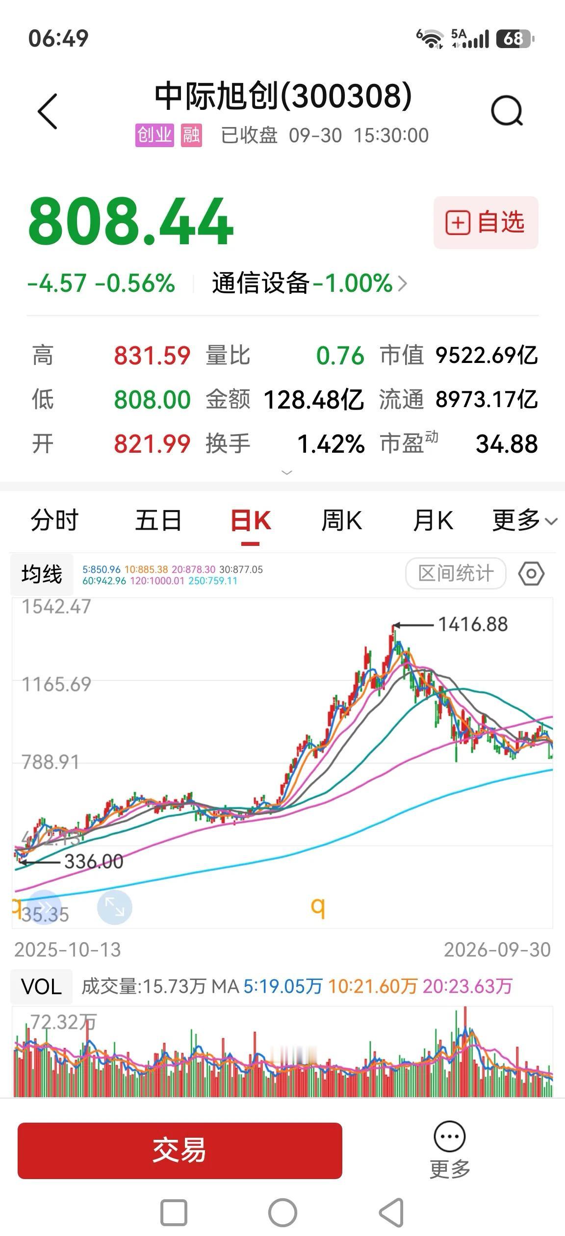 你知道A股成交额（1～8月）前三位是哪几个股票？股价何时能重新回到高点？第一