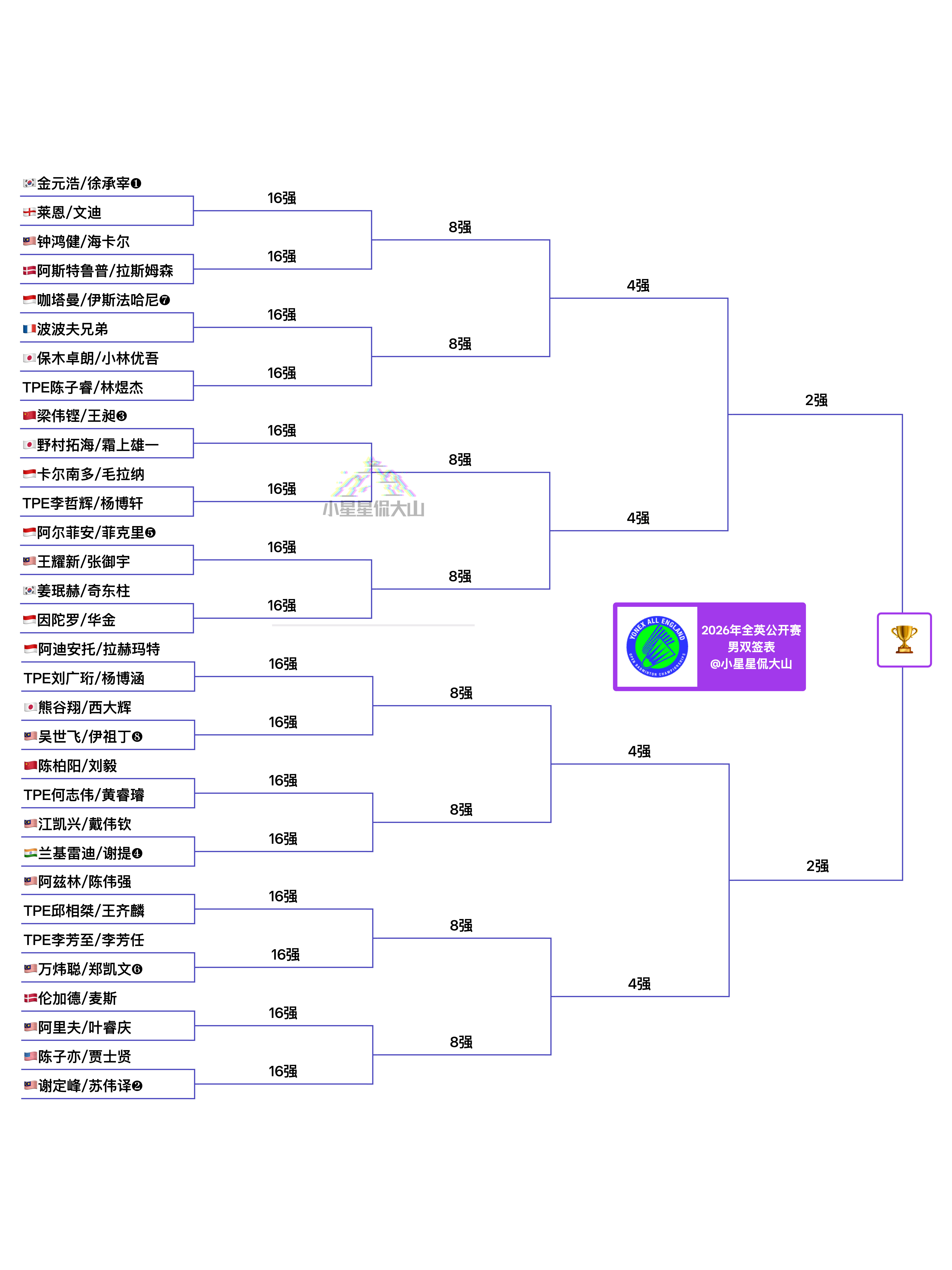 来预测一下男双4强！最难预测的项目！2026全英羽毛球公开赛中国羽毛球队