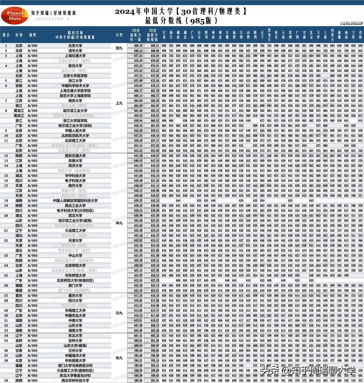 2024理科30省分数Top1000排名独家发布！全网最全、最耐看的Top100