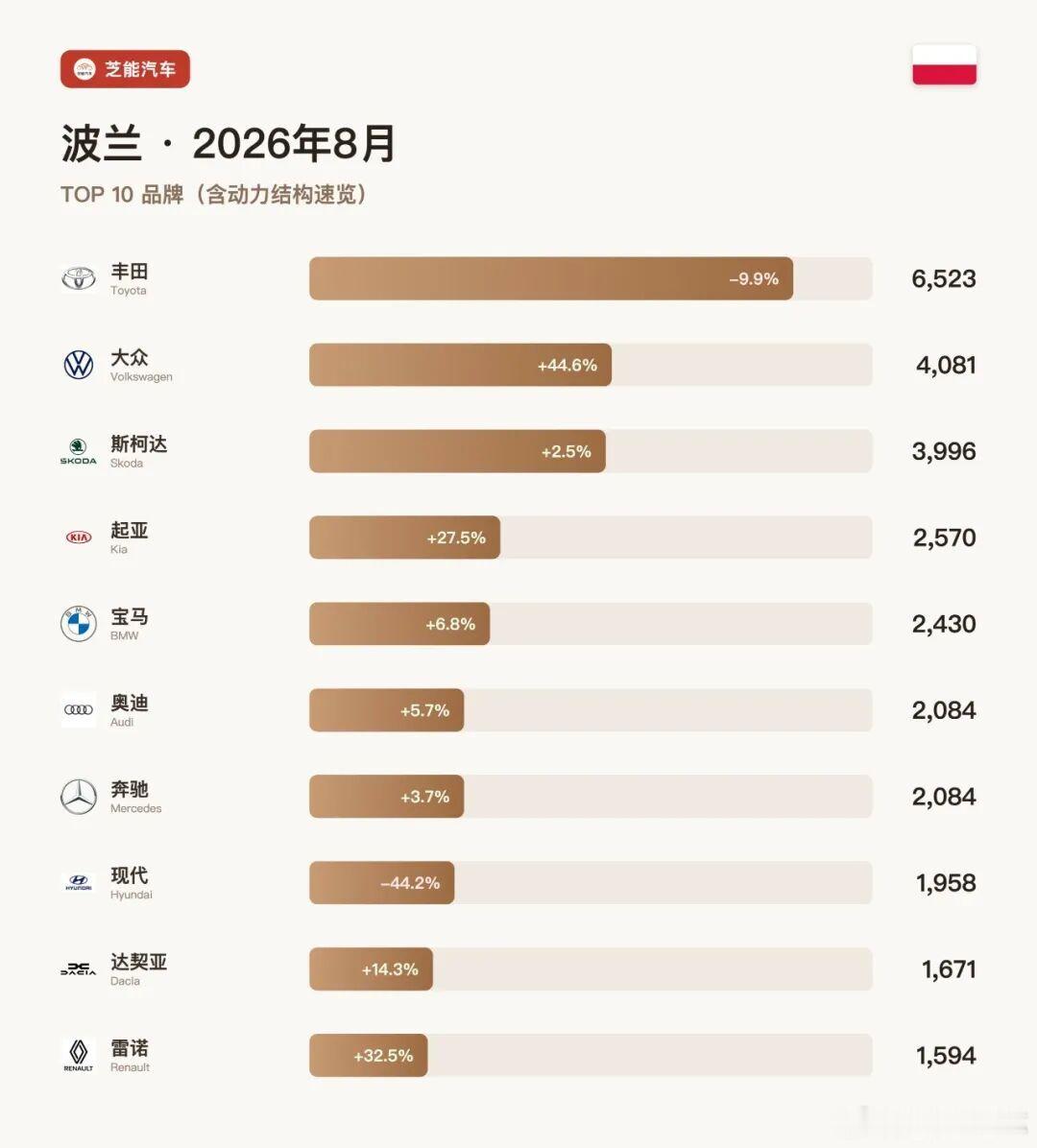欧洲车市|波兰2026年8月：比亚迪增加157.0%、奇瑞增加1186.0%