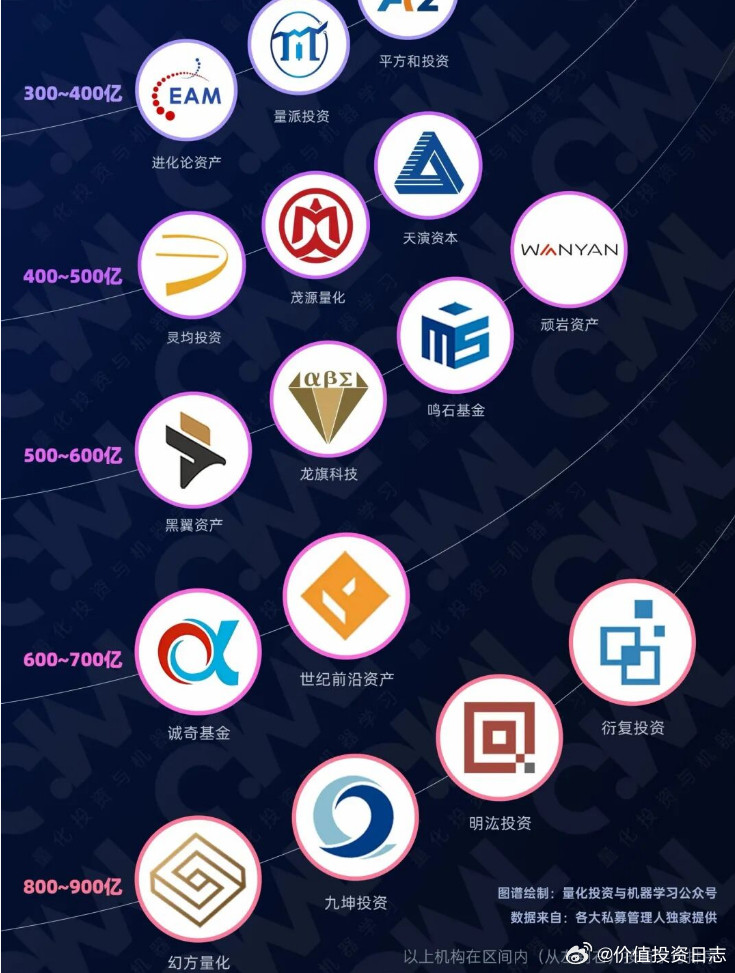 价值投资日志现在A股量化私募太猛了，800亿以上规模就有4家，500亿规模以上