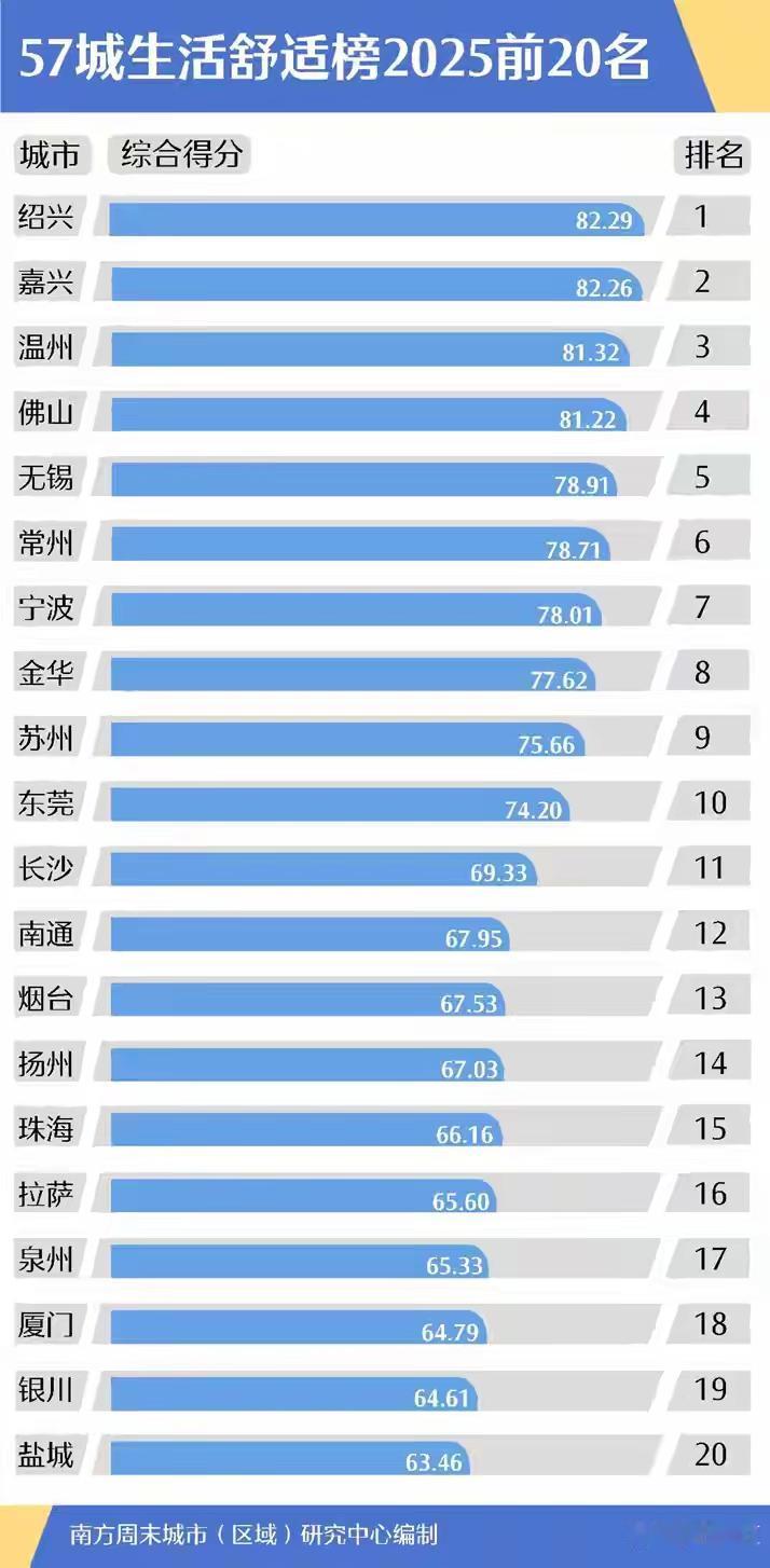 福建省内生活最舒适的城市——泉州57城生活舒适排行榜，泉州进入前20，排在第1