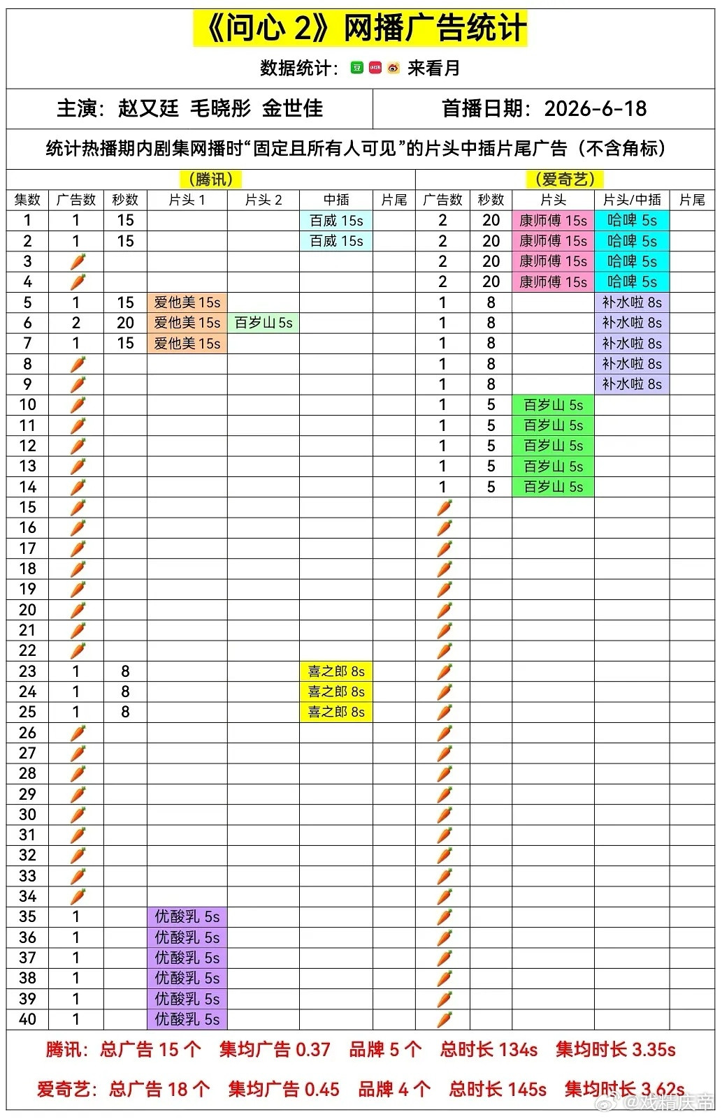 问心2完结广告数据：🥝+🐧共计🥕x52。