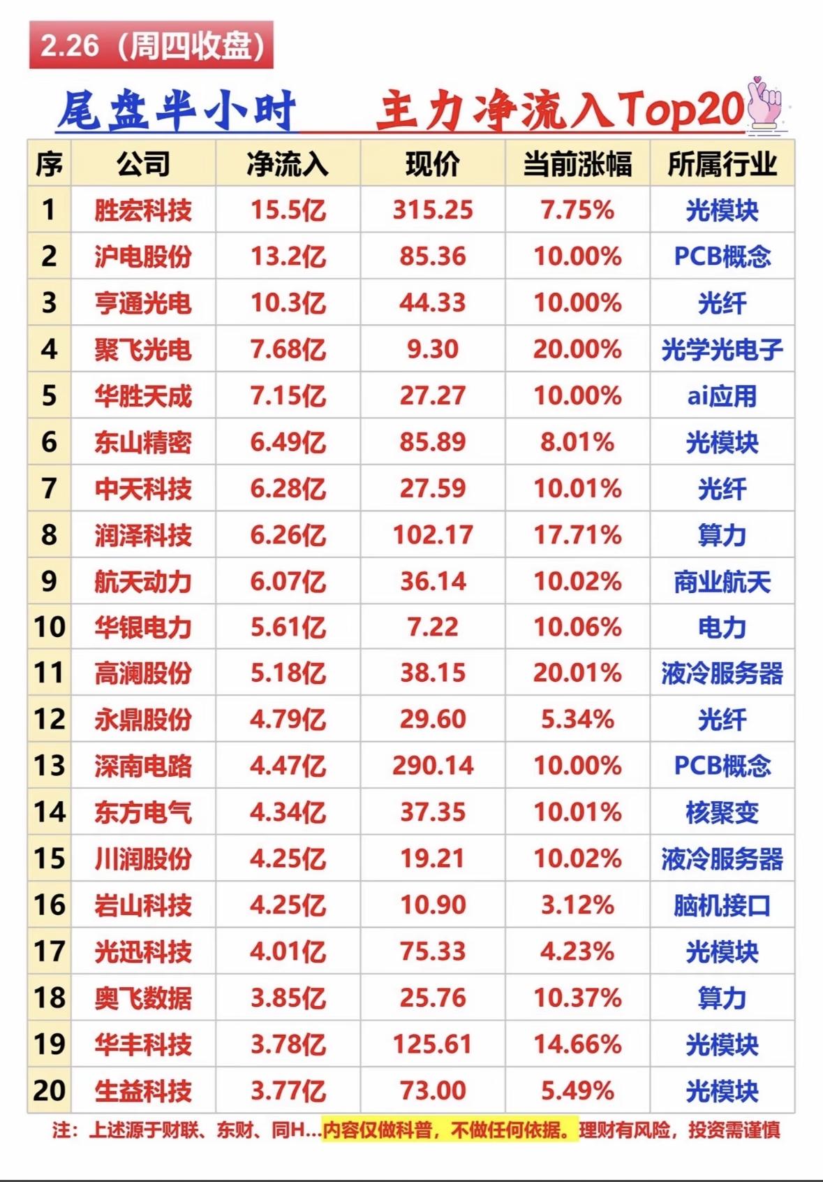 研究主力净流入Top20公司可太有意思了。之前看数据，有些公司连续多日都在榜，说