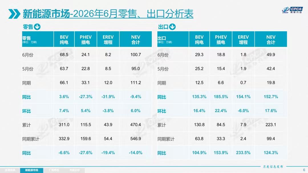 燃油车销量暴跌39%，一个时代正在"断气"，而很多人还没反应过来6月份乘用车
