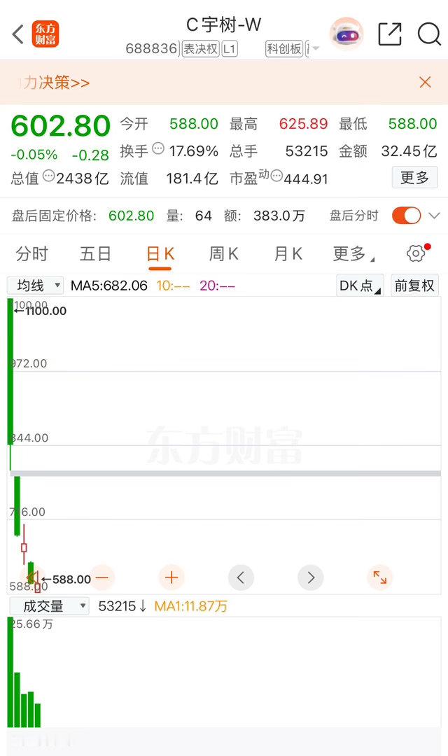 “再跌一点，就将成为A股最快腰斩的公司。”8月25日，C宇树-W盘中最低触及58