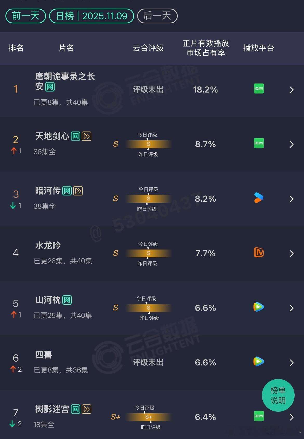 11.9云合唐朝诡事录之长安：18.2%独自打起了王者局……天地剑心：8.7%