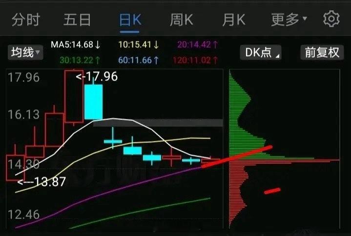 证券板块2只龙头，中银和天疯，中银比较险要，明天不涨必破20日均线，如破线离场，