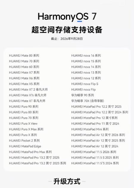 HarmonyOS7超空间存储支持名单更新了1TB机型最高能