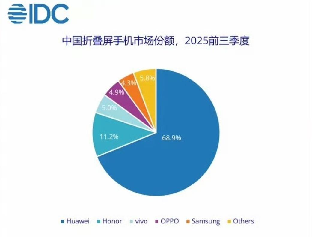折叠屏手机市场越来越奇葩了，华为与荣耀一起干到了八成的市场份额，其他的就剩下残羹