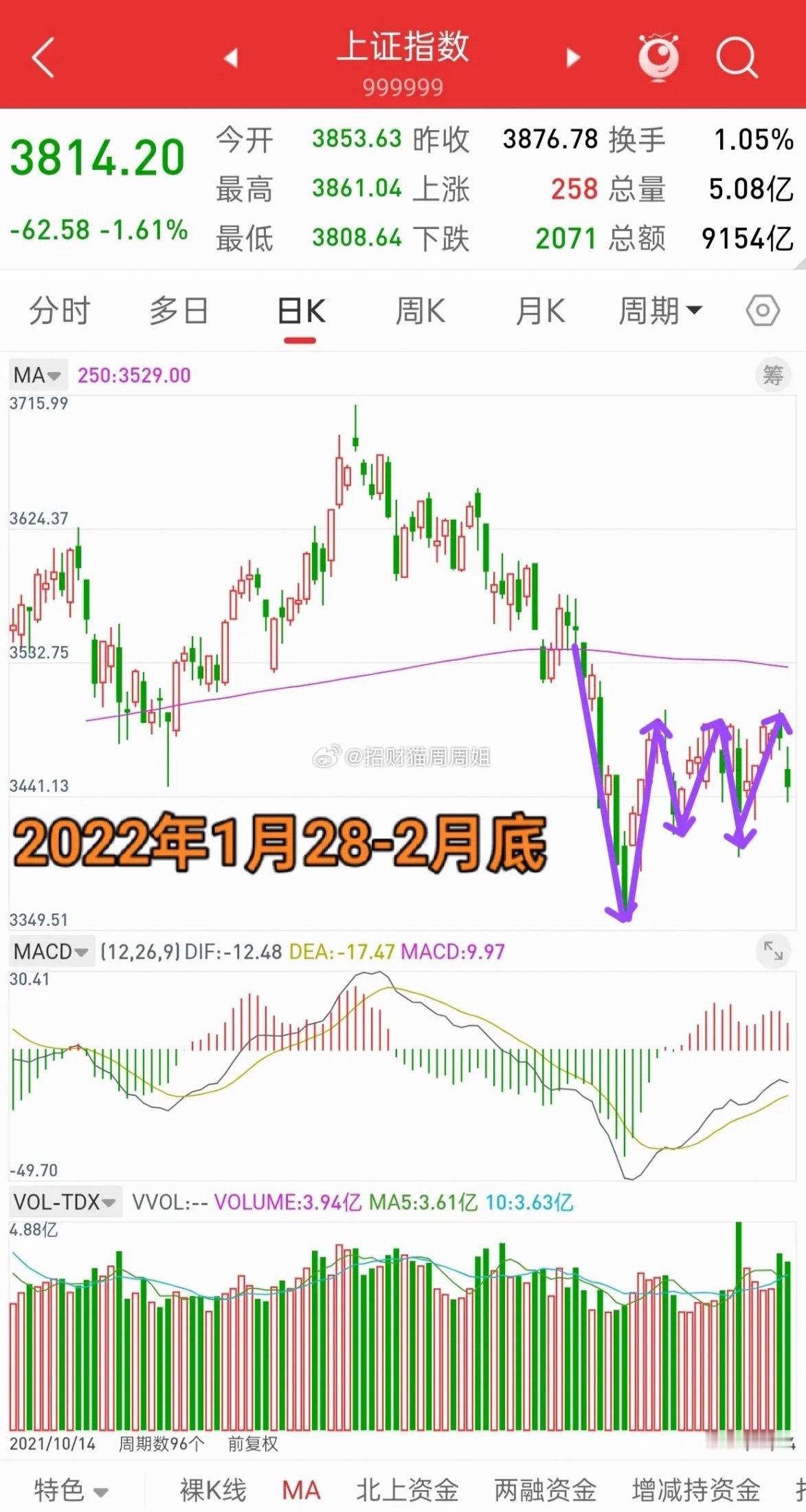 明天就开盘了，下周A股走势会如何演绎？先说观点，大盘接下来很长一段时间，大概率会