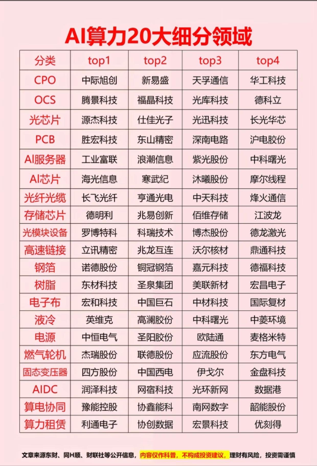 AI算力的20大细分领域及对应头部企业，涵盖CPO、光芯片、AI服务器、液冷、算