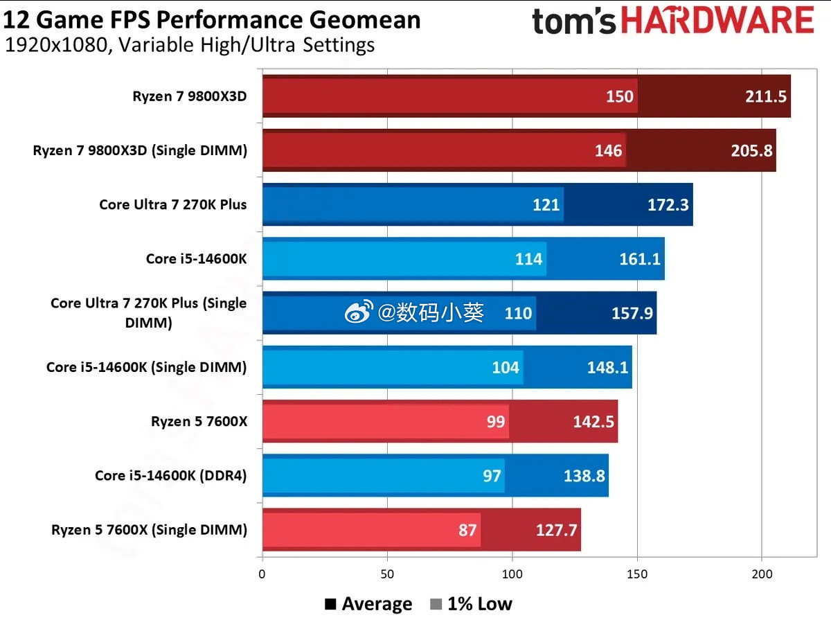 最近DDR5价格涨得离谱，装机预算不够的姐妹可以先入单根过渡——实测单根DDR5