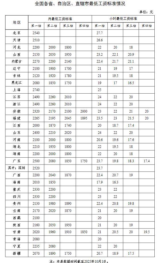 10月份，除了退休工资重算补发之外，在职工资迎来一个好消息，具体是什么呢？1